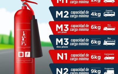 Extintores exigidos por SUTRAN en Perú | ABC Extintores®